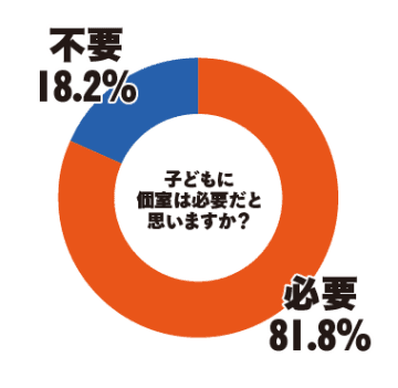 子どもに個室は必要か！？　令和の子ども部屋論争