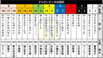 【アルゼンチン共和国杯枠順】トップハンデ59.5kgのローシャムパークは2枠3番　目黒記念2着ホーエリートは6枠11番