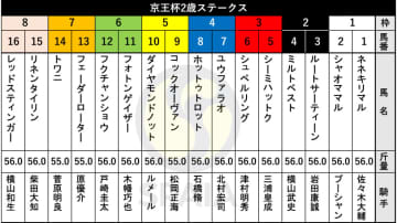 【京王杯2歳S枠順】もみじS2着ダイヤモンドノットは5枠10番　カンナS2着ユウファラオは4枠7番