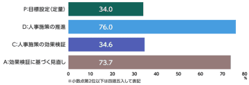 企業の人事担当者・意思決定者約1,200人に「人的資本経営に関する実態調査」を実施人的資本経営取組の現状と質向上のカギ　約9割の企業が人事データを保有も、分析・活用できているのはわずか4割！PDCAサイクルの「目標設定」と「効果検証」に課題、データ活用の「質」への転換が鍵に