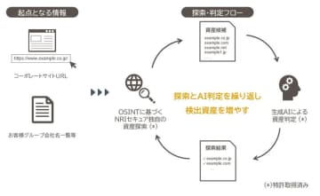 NRIセキュア、セキュリティ担当者に“やさしい”ASMソリューション「ASMimosa」を提供