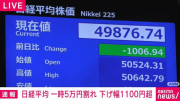 日経平均 一時5万円割れ 下げ幅1100円超