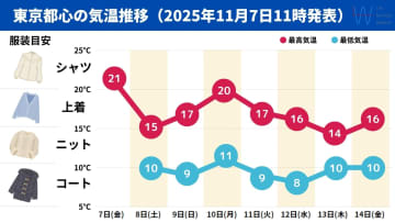 【長袖をください】都心の気温は明日大幅ダウン！長袖だけではなく上着も欲しい体感に