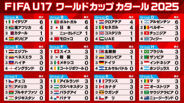 【U-17ワールドカップ】日本はニューカレドニアにドローで1勝1分　次戦の2戦12得点のポルトガル戦　イタリア、アルゼンチンが2連勝
