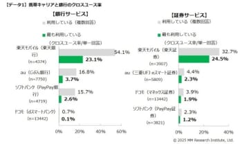 携帯キャリアの銀行・証券、今年も楽天が圧倒　MM総研
