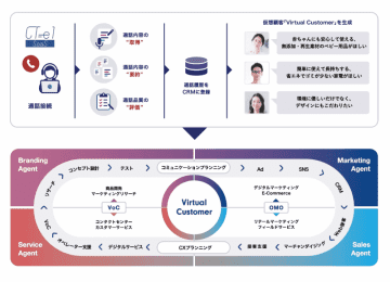 ギブリーとコムデザイン、コンタクトセンター向けCTIとAIエージェントの連携で顧客の声を活用するサービスを提供