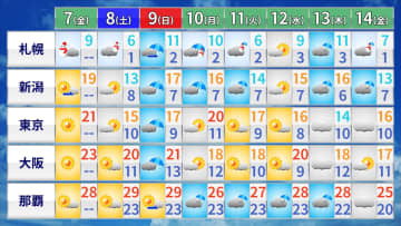 【天気】北海道は夜にかけ市街地でも雪　東北の太平洋側～九州・沖縄は洗濯日和