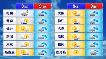 週末の天気　晴天は長続きせず　天気下り坂で日曜日は広く傘の出番に　雷雨になる所も