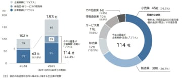 上場企業「今年の猛暑」影響調査―2025年10月　今年の「猛暑」、 上場114社で「プラス効果」　前年比1.8倍に急増