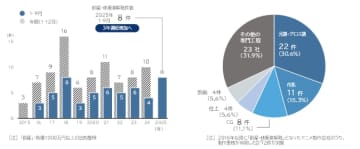 「アニメ制作業界」の倒産・休廃業解散動向 （2025年1-9月）　アニメ制作の倒産・廃業、 3年連続で増加へ　収益悪化、人手不足も打撃