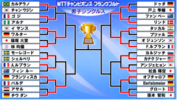 【卓球】松島輝空がストレートで初戦突破　戸上隼輔は初戦で格上相手に力見せるも2回戦敗退〈WTTチャンピオンズ　フランクフルト〉
