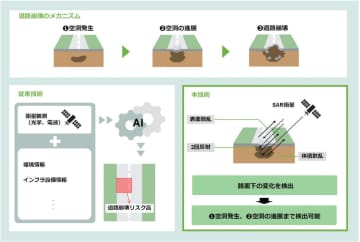 NTT、道路陥没の予兆をレーダー衛星で発見する新技術　世界初