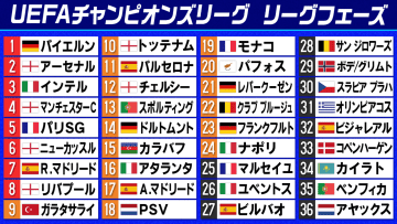 【欧州CL】バイエルン、アーセナル、インテルが4戦全勝　イングランド勢6クラブが12位以内で前半戦終える