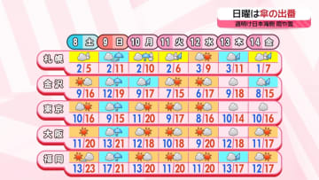 【あすの天気】全国的に晴れ　関東以北は寒い　西日本は20℃以上に
