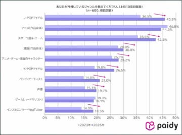 推し活は止まらない！ 物価高でも約9割が「やめない」理由とは？