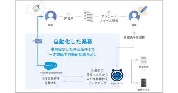 コインタックス、Salesforce Agentforceに「AI搭載営業支援パッケージ」を提供