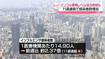 【速報】インフル感染者数、前週の2倍以上に…11週連続増加　宮城県・神奈川県は「警報」レベルせまる勢いに