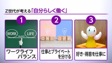 Z世代の“自分らしい働き方”調査　「公私のバランス」「生活やメンタルの安定」重視の結果に