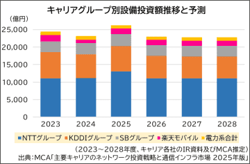 [DATAで見るケータイ業界] 国内キャリア投資は2024年度に約2.3兆円へ縮小