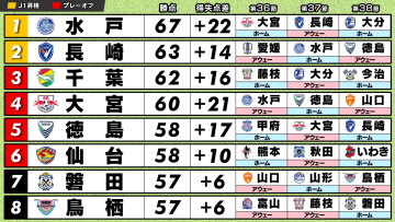 【J2対戦表】残り3試合の相手は？　水戸はJ1昇格王手＆上位対決2連戦　PO争いも勝ち点1差に4チーム