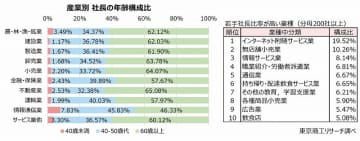 年代別業績　40代未満の経営者が増収率トップ　「若手社長」比率は、1位東京都、2位徳島県