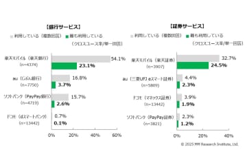 MM総研、4キャリアユーザーの金融・証券サービス利用状況を発表
