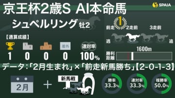【京王杯2歳S】AIの本命はシュペルリング　過去10年7勝、直近4連勝中の“最重要ファクター”をクリア