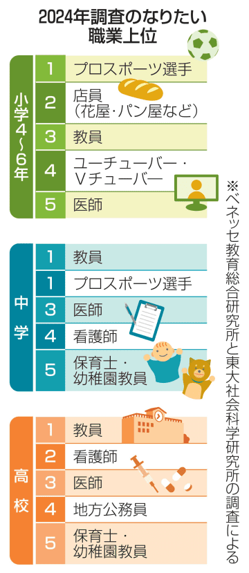 高校生なりたい職業「教員」首位　10年連続、ベネッセの意識調査