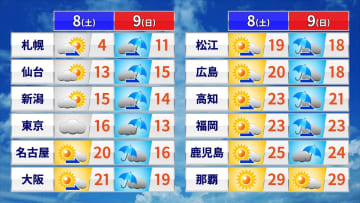 【土日の天気】紅葉狩りはきょう8日(土)がおススメ　あす9日(日)は広範囲で本降りの雨　東京は12月上旬並み寒さ予想