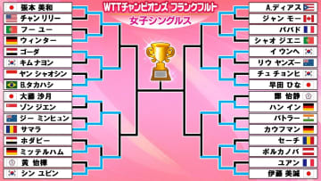 【卓球】早田ひな・伊藤美誠・張本美和がベスト8入り　勝ち進むと早田と伊藤が準決勝で対戦〈WTTチャンピオンズ フランクフルト〉
