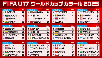 【U-17W杯】韓国がスイスに引き分け　北朝鮮はG組首位キープ　ブラジルとザンビアが2連勝でH組突破　日本は次節ポルトガル戦