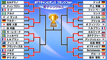 【卓球】張本智和が地元選手に敗れ2回戦敗退　松島輝空は日本勢唯一のベスト8入り〈WTTチャンピオンズ フランクフルト〉