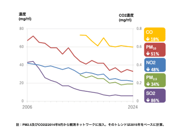 珠江デルタ地域の大気質改善傾向も光化学汚染問題が課題…広東省・香港・マカオ2024年合同調査