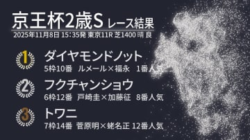 【京王杯2歳S結果速報】ダイヤモンドノットが3馬身差完勝　ルメール騎手は4週連続重賞V