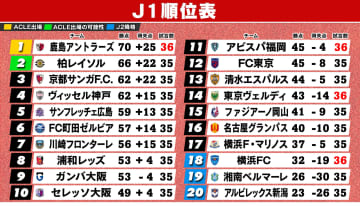 横浜FC崖っぷち　首位鹿島に敗れ9日にも“J2降格”の可能性　岡山、名古屋のJ1残留が確定