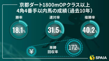 【みやこS】先行負荷高し、機動力のある差し馬を狙え　京大競馬研の本命はアウトレンジ