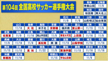 【高校サッカー】12チームが選手権決定　半数が延長＆PK決着の接戦　山梨学院＆富山第一＆京都橘ら