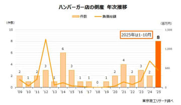 2025年の「ハンバーガー店」倒産が年間最多を更新　2,000円超の高級品と手頃な大手チェーン店の二極化が進行