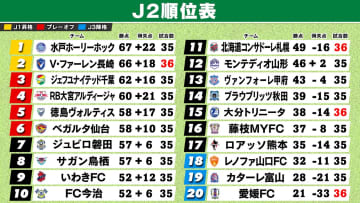 【J2順位表】長崎が快勝し2位堅持　9日は昇格王手・水戸や昇格POの可能性残す8チームの試合一挙