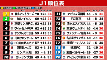 【J1順位表】優勝争い＆残留争いも佳境　首位鹿島は次節にもVの可能性　2位柏は1差ピタリ　横浜FCは9日横浜FMの結果次第でJ2降格　岡山＆名古屋が残留確定　19位湘南が20試合ぶり白星