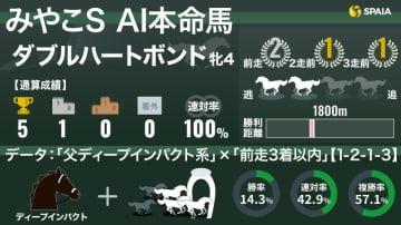 【みやこS】AIの本命はダブルハートボンド　「父ディープ系」に複勝率57.1%の好データ