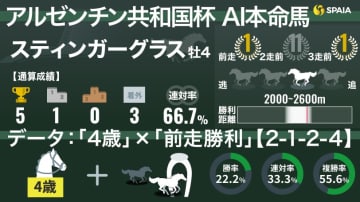 【アルゼンチン共和国杯】AIの本命はスティンガーグラス　「前走勝利の4歳」は複勝率55.6%