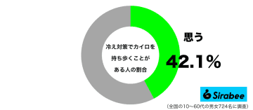 古典的だけど温まる　約4割が「冷え対策」に使っているアイテムとは？