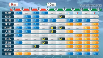 9日（日）このあとは雨エリア東へ拡大　東京は12月上旬並みの寒さ　局地的に激しい雨や突風も
