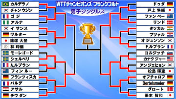 【卓球男子】松島輝空が日本勢唯一のベスト4　張本智和を下した相手にストレート勝ち〈WTTチャンピオンズ フランクフルト〉