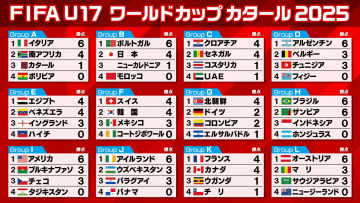 【サッカーU-17W杯】全グループの第2戦が終了・8チームが予選突破　日本のB組はポルトガルが進出決定