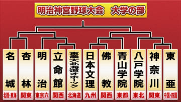 【神宮大会・大学の部】14日に開幕　ドラフト指名選手の在籍校も　前回大会Vの青学大・全勝で進出の明治大