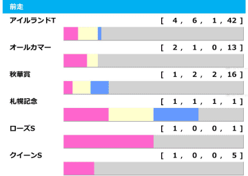 【エリザベス女王杯／前走ローテ】狙いは“10人気1着”ありの鉄板組　レガレイラと秋華賞組はまさかの黄信号……