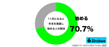 月日の流れが早い…　約7割が「11月」になると急に意識することって？