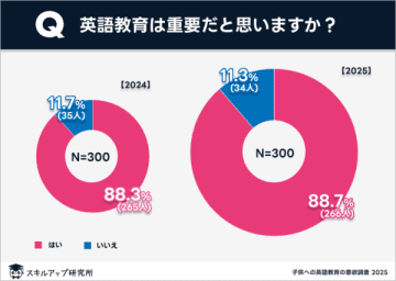 9割近くの保護者が子どもへの英語教育は重要と回答、実施目的は実用的・戦略的な回答が増加【「スキルアップ研究所」調べ】
